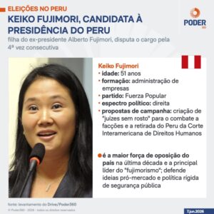 eleicao-no-peru-chega-a-99%-com-keiko-a-frente-de-sanchez