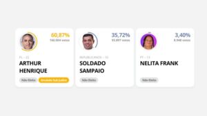 vitoria-de-arthur-esta-em-analise-e-sampaio-fica-no-cargo,-diz-tre