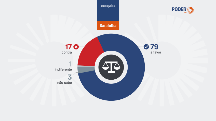 79% apoiam a redução da maioridade penal, diz Datafolha