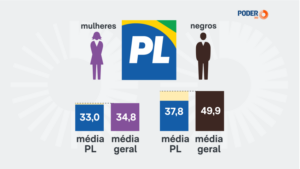 pl-e-o-partido-mais-branco-e-tem-menos-mulheres-candidatas-que-a-media