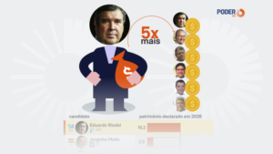 saiba-qual-o-patrimonio-dos-governadores-que-buscam-a-reeleicao