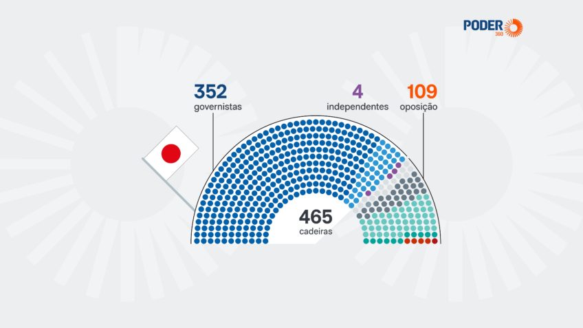 Saiba como ficou o Parlamento do Japão após vitória governista