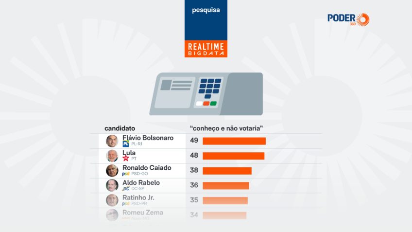 Real Time: Flávio é rejeitado por 49% dos eleitores; Lula, por 48%