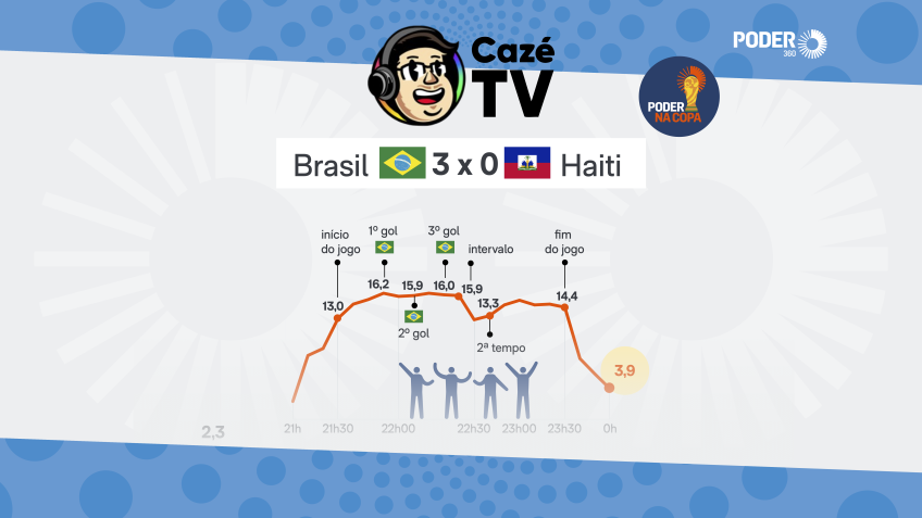 Com 16 mi de espectadores, “CazéTV” bate recorde no 2º jogo da seleção