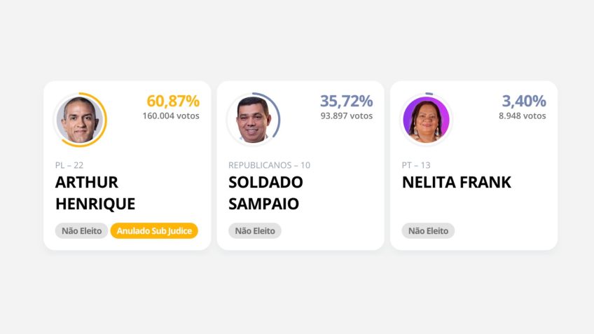 Vitória de Arthur está em análise e Sampaio fica no cargo, diz TRE