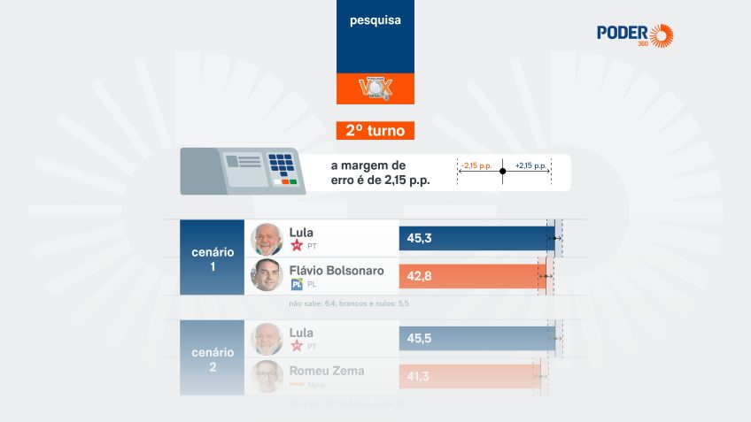 Flávio e Lula empatam no 2º turno, diz pesquisa