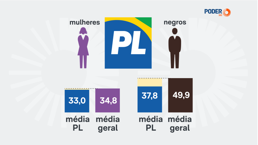 PL é o partido mais branco e tem menos mulheres candidatas que a média