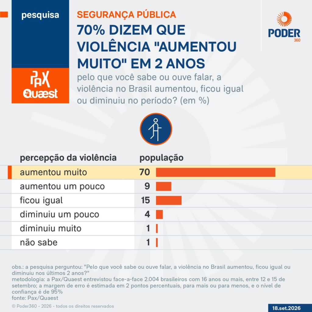 Pax/Quaest: 70% dizem que violência “aumentou muito” em 2 anos