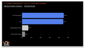 flavio-tem-45,2%-contra-44,7%-de-lula-no-2o-turno,-diz-pesquisa