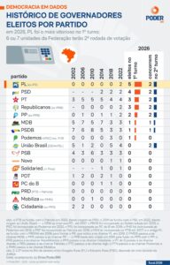 pl-e-o-partido-que-mais-elege-governadores-no-1o-turno