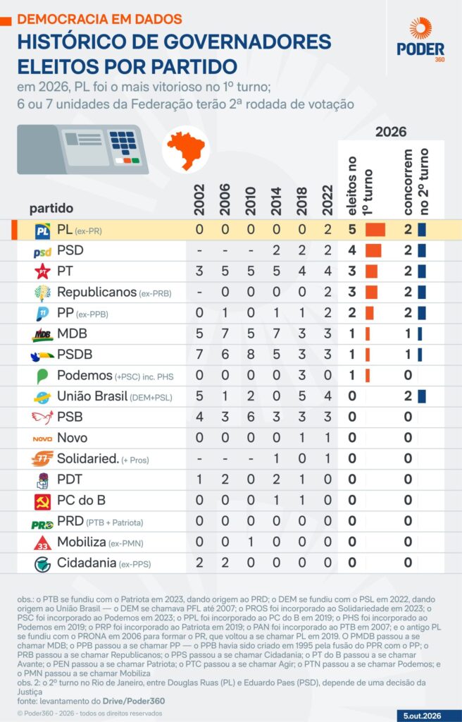 PL é o partido que mais elege governadores no 1º turno