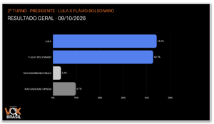 lula-tem-44,2%-e-flavio,-42,7%-no-2o-turno,-diz-vox-brasil