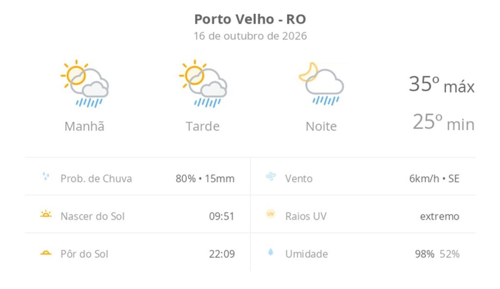 Previsão do tempo hoje para Porto Velho (RO): sol com algumas nuvens; chove rápido durante o dia e à noite