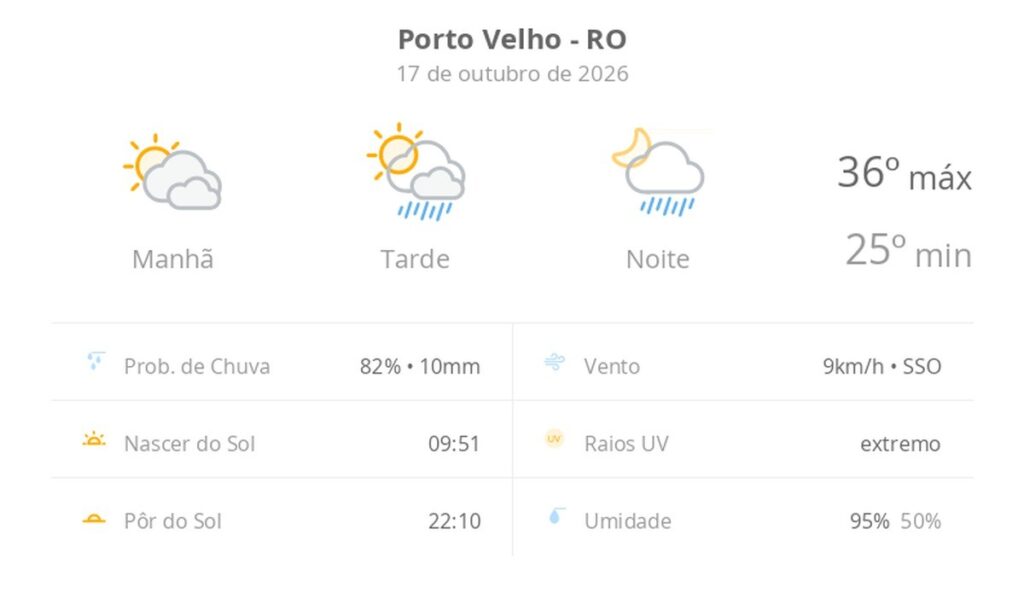 Previsão do tempo hoje para Porto Velho (RO): sol com muitas nuvens; pancadas de chuva à tarde e à noite