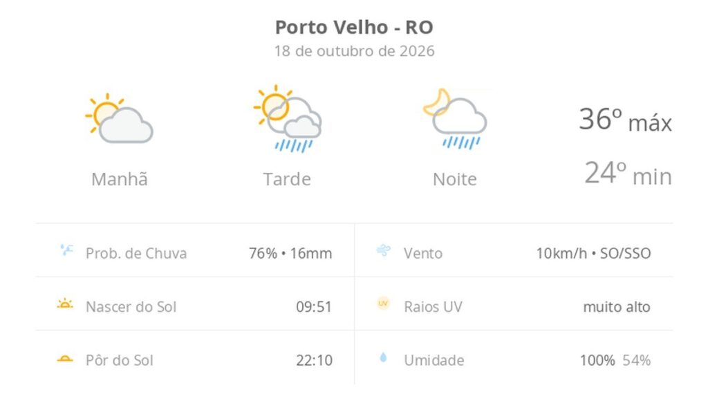 Previsão do tempo hoje para Porto Velho (RO): sol e aumento de nuvens de manhã; pancadas de chuva à tarde e à noite