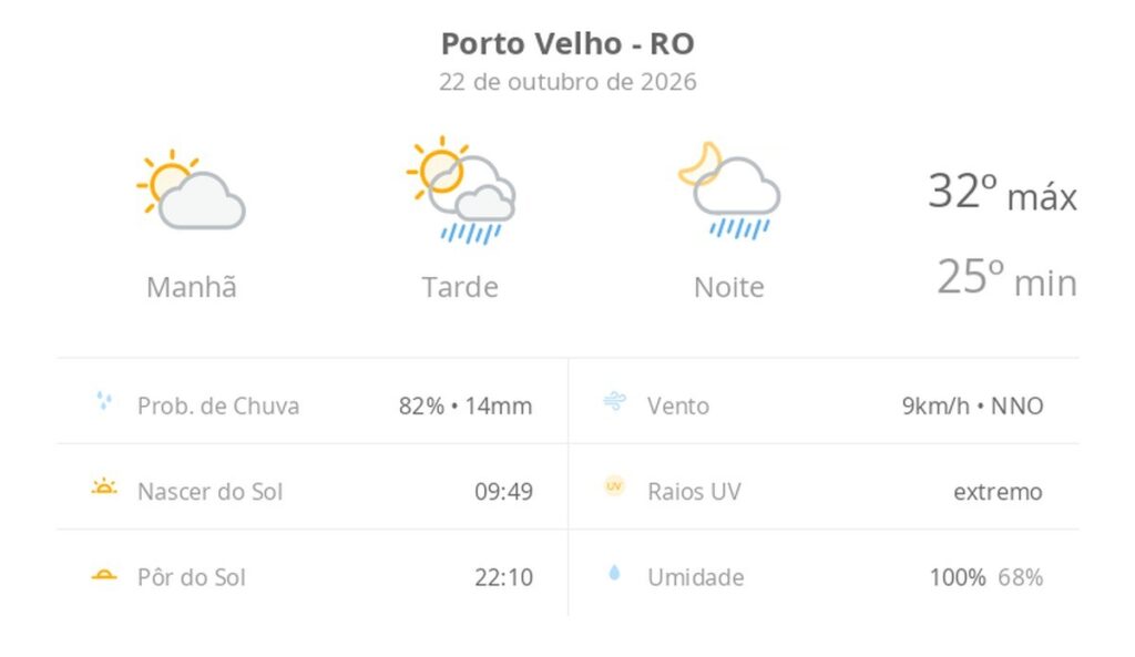 Previsão do tempo hoje para Porto Velho (RO): sol e aumento de nuvens de manhã; pancadas de chuva à tarde e à noite