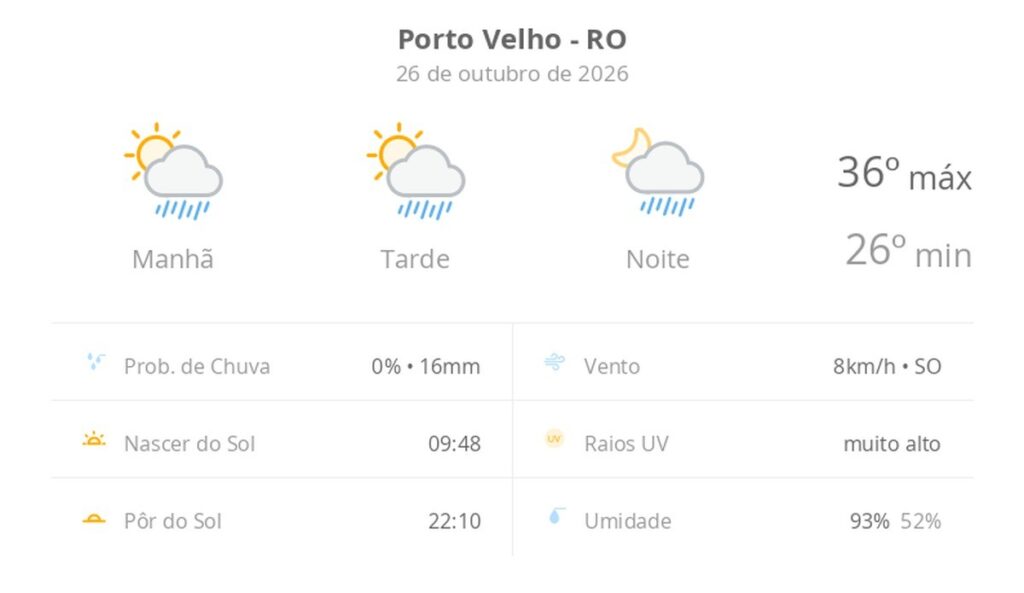 Previsão do tempo hoje para Porto Velho (RO): sol com algumas nuvens; chove rápido durante o dia e à noite