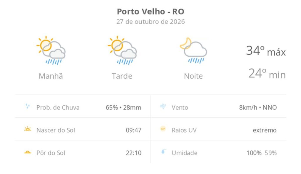 Previsão do tempo hoje para Porto Velho (RO): sol com algumas nuvens; chove rápido durante o dia e à noite