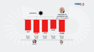 bolsa-tem-3a-maior-queda-diaria-desde-o-inicio-da-pandemia